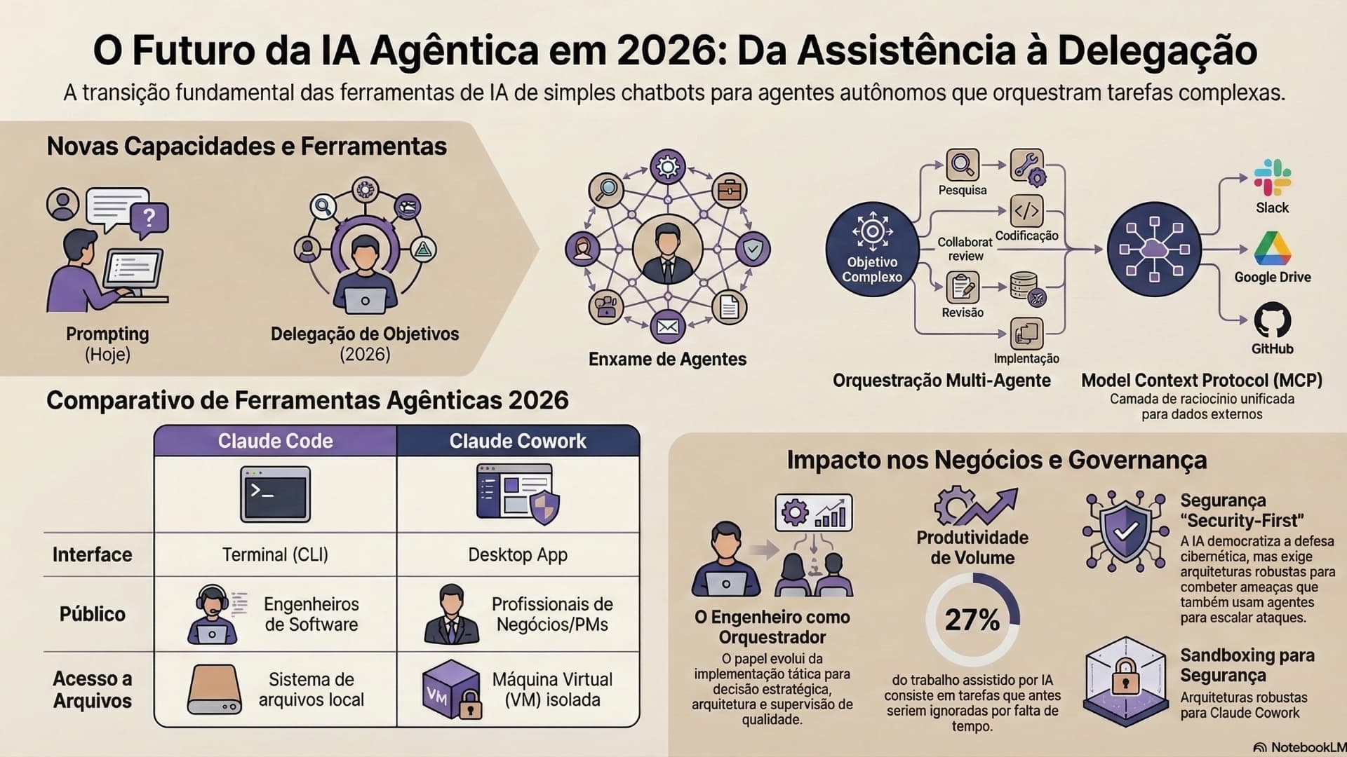 O Arsenal Executivo: Governança e Inteligência Estratégica em IA
