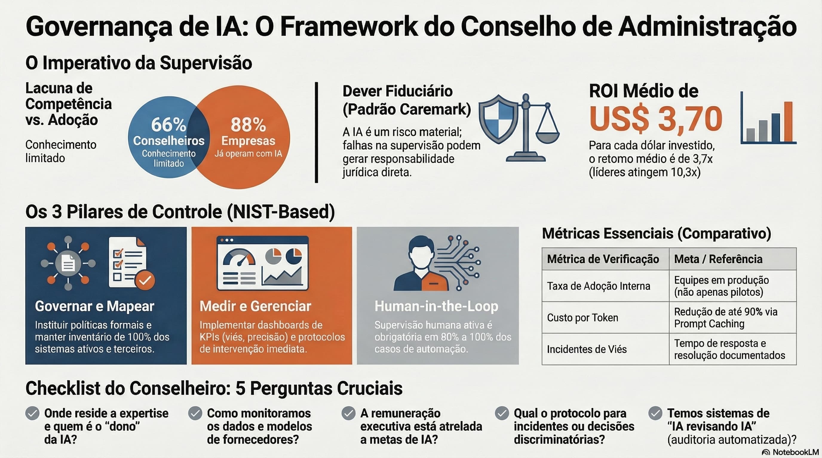 Governança de IA: O Framework do Conselho de Administração